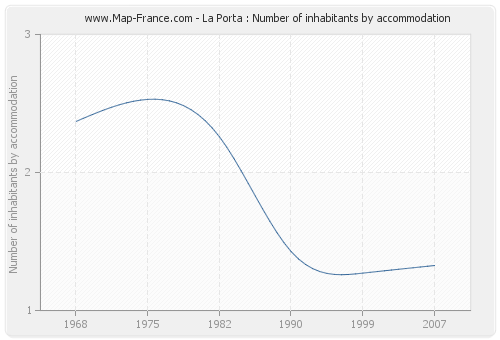 La Porta : Number of inhabitants by accommodation